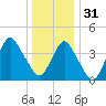 Sandy Hook tide chart for Saturday, December 31, 2022