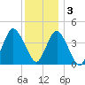 Sandy Hook tide chart for Saturday, December 3, 2022