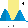 Sandy Hook tide chart for Sunday, December 4, 2022