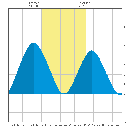 Sandy Hook tide chart for Monday, December 5, 2022