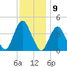 Sandy Hook tide chart for Friday, December 9, 2022