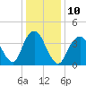 Sandy Hook tide chart for Tuesday, January 10, 2023