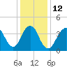 Sandy Hook tide chart for Thursday, January 12, 2023