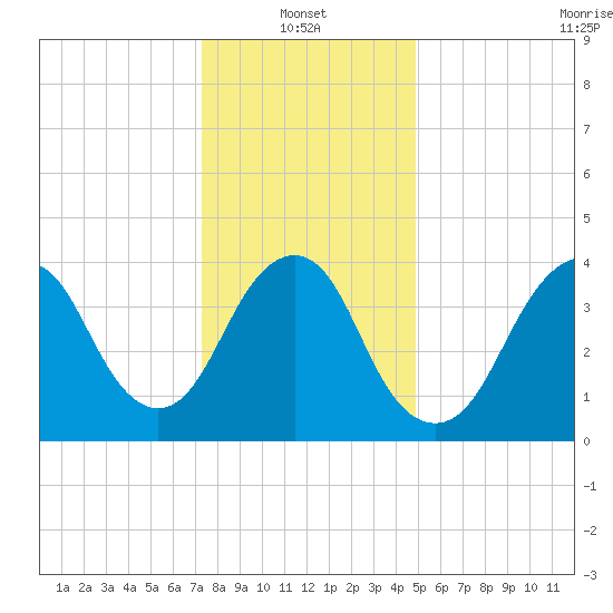 Sandy Hook tide chart for Friday, January 13, 2023