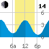 Sandy Hook tide chart for Saturday, January 14, 2023