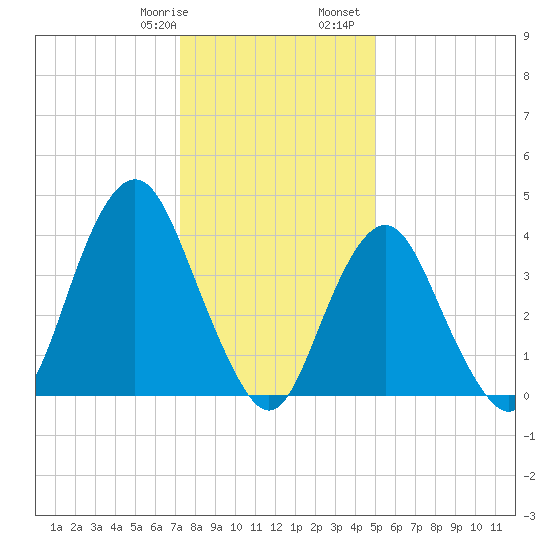 Sandy Hook tide chart for Thursday, January 19, 2023