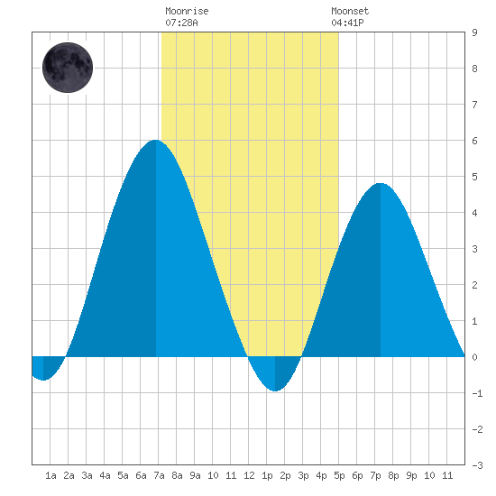 Sandy Hook tide chart for Saturday, January 21, 2023