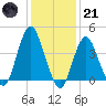 Sandy Hook tide chart for Saturday, January 21, 2023