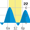 Sandy Hook tide chart for Sunday, January 22, 2023