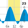 Sandy Hook tide chart for Monday, January 23, 2023