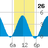 Sandy Hook tide chart for Thursday, January 26, 2023