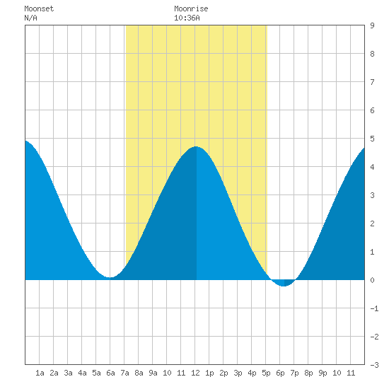 Sandy Hook tide chart for Friday, January 27, 2023