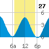 Sandy Hook tide chart for Friday, January 27, 2023