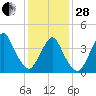 Sandy Hook tide chart for Saturday, January 28, 2023