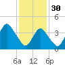 Sandy Hook tide chart for Monday, January 30, 2023