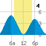 Sandy Hook tide chart for Wednesday, January 4, 2023