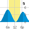 Sandy Hook tide chart for Thursday, January 5, 2023