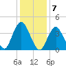 Sandy Hook tide chart for Saturday, January 7, 2023