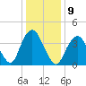 Sandy Hook tide chart for Monday, January 9, 2023