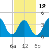 Sandy Hook tide chart for Sunday, February 12, 2023