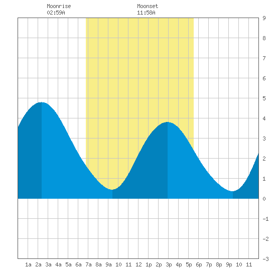 Sandy Hook tide chart for Wednesday, February 15, 2023