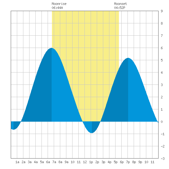Sandy Hook tide chart for Sunday, February 19, 2023