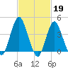 Sandy Hook tide chart for Sunday, February 19, 2023