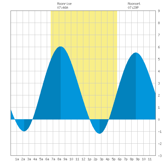 Sandy Hook tide chart for Tuesday, February 21, 2023