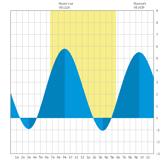 Sandy Hook tide chart for Wednesday, February 22, 2023