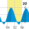 Sandy Hook tide chart for Wednesday, February 22, 2023