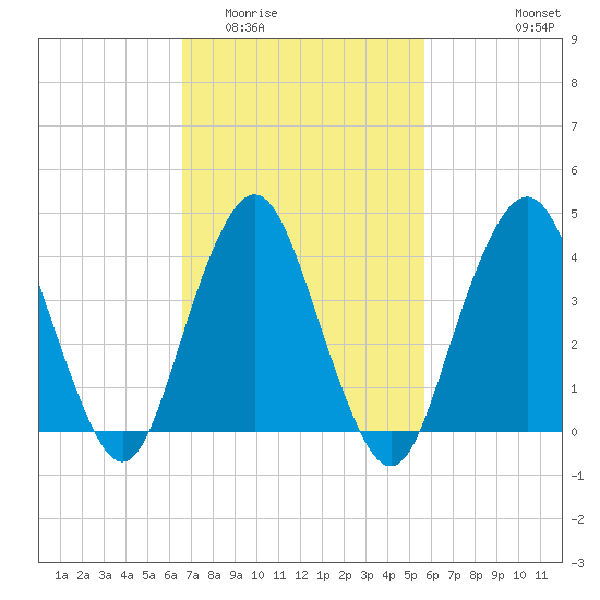 Sandy Hook tide chart for Thursday, February 23, 2023