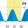 Sandy Hook tide chart for Friday, February 24, 2023