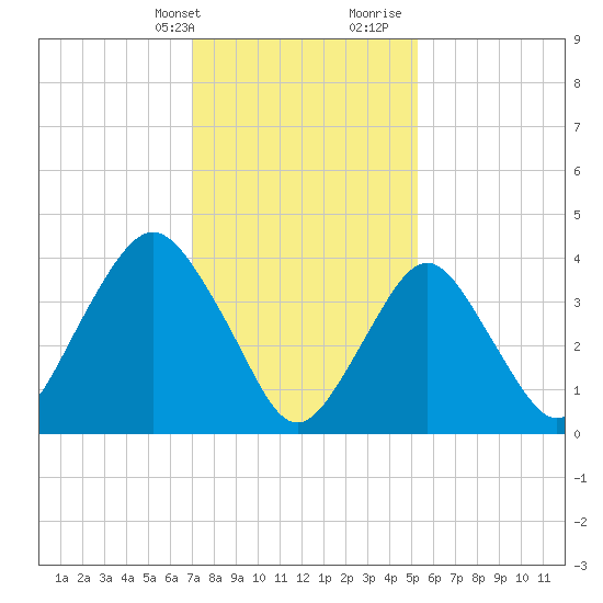 Sandy Hook tide chart for Thursday, February 2, 2023