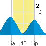 Sandy Hook tide chart for Thursday, February 2, 2023