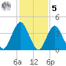 Sandy Hook tide chart for Sunday, February 5, 2023