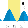 Sandy Hook tide chart for Monday, February 6, 2023