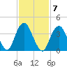 Sandy Hook tide chart for Tuesday, February 7, 2023