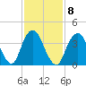 Sandy Hook tide chart for Wednesday, February 8, 2023