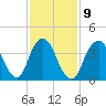 Sandy Hook tide chart for Thursday, February 9, 2023