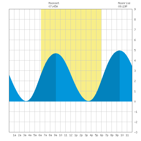 Sandy Hook tide chart for Friday, March 10, 2023