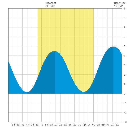 Sandy Hook tide chart for Saturday, March 11, 2023