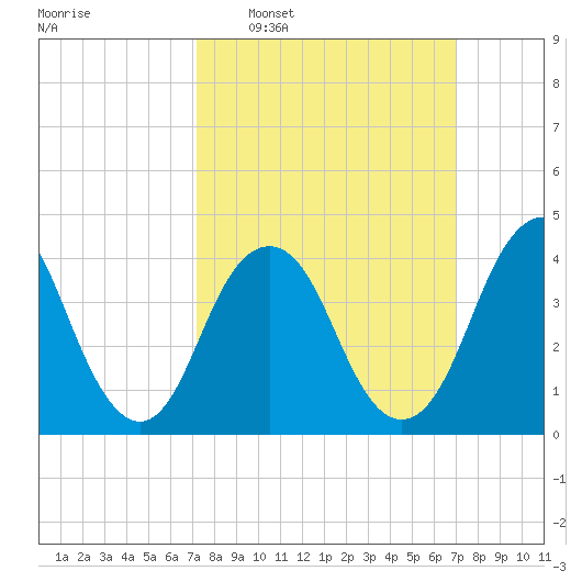 Sandy Hook tide chart for Sunday, March 12, 2023