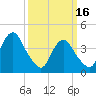 Sandy Hook tide chart for Thursday, March 16, 2023
