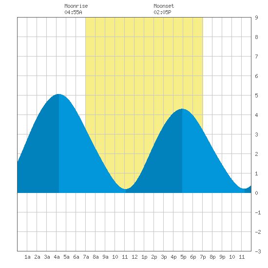 Sandy Hook tide chart for Friday, March 17, 2023