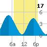 Sandy Hook tide chart for Friday, March 17, 2023