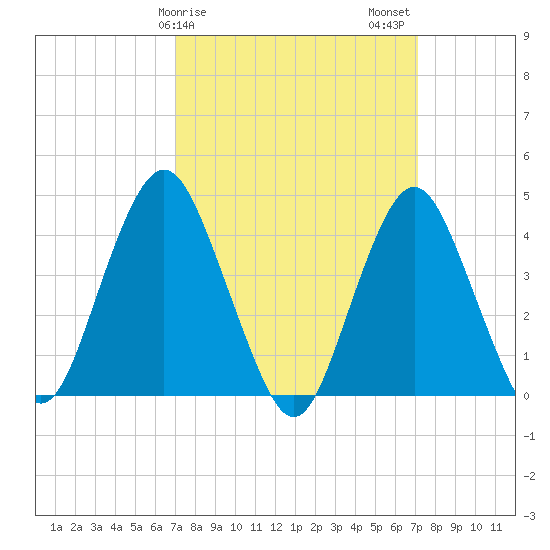 Sandy Hook tide chart for Sunday, March 19, 2023