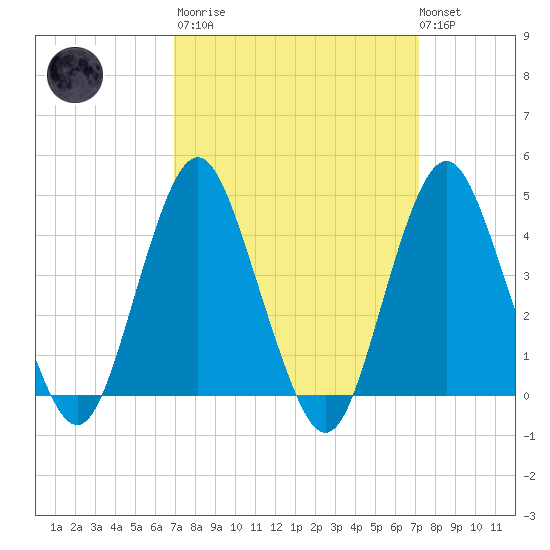 Sandy Hook tide chart for Tuesday, March 21, 2023