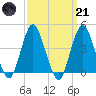 Sandy Hook tide chart for Tuesday, March 21, 2023