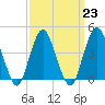 Sandy Hook tide chart for Thursday, March 23, 2023