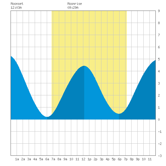 Sandy Hook tide chart for Sunday, March 26, 2023